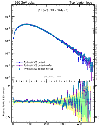 Plot of pTtop in 1960 GeV ppbar collisions