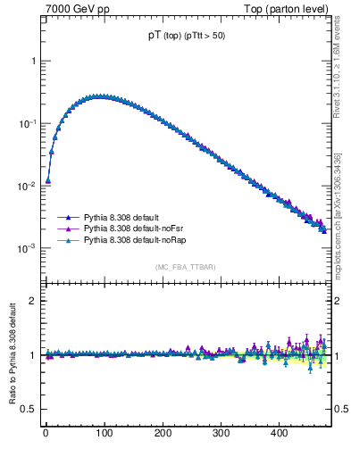 Plot of pTtop in 7000 GeV pp collisions
