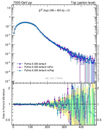 Plot of pTtop in 7000 GeV pp collisions