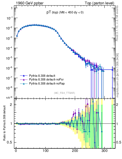 Plot of pTtop in 1960 GeV ppbar collisions