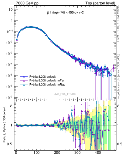 Plot of pTtop in 7000 GeV pp collisions