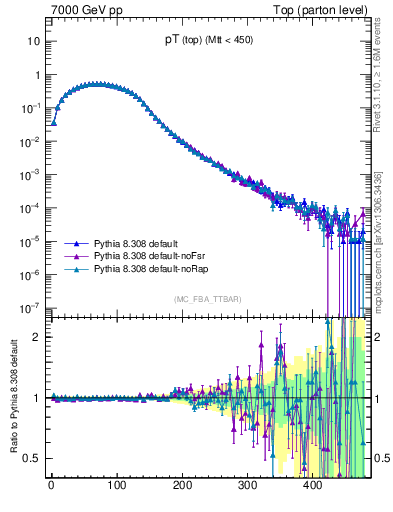 Plot of pTtop in 7000 GeV pp collisions