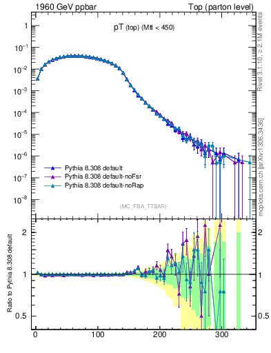 Plot of pTtop in 1960 GeV ppbar collisions