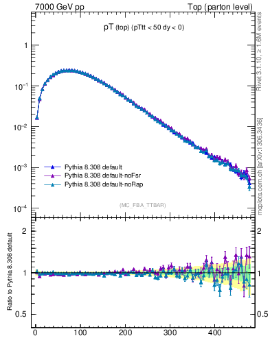 Plot of pTtop in 7000 GeV pp collisions