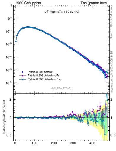 Plot of pTtop in 1960 GeV ppbar collisions