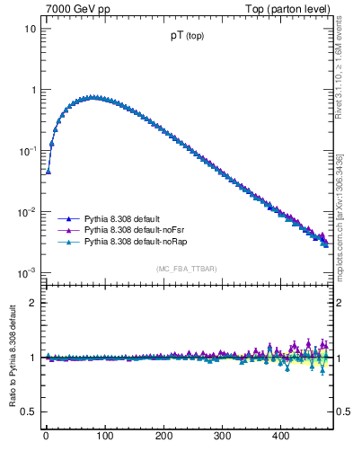 Plot of pTtop in 7000 GeV pp collisions