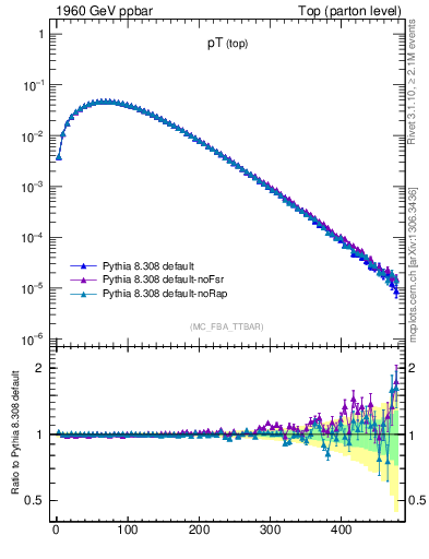 Plot of pTtop in 1960 GeV ppbar collisions