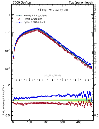 Plot of pTtop in 7000 GeV pp collisions