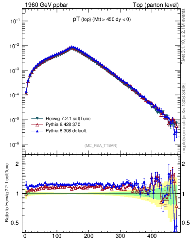 Plot of pTtop in 1960 GeV ppbar collisions