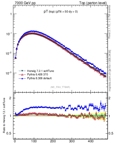 Plot of pTtop in 7000 GeV pp collisions