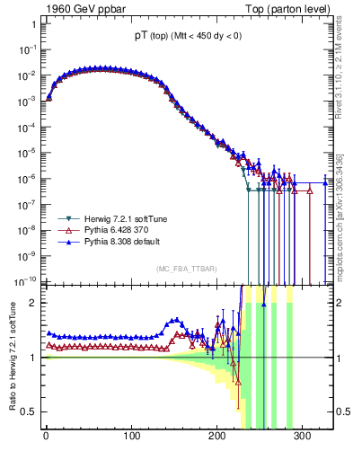 Plot of pTtop in 1960 GeV ppbar collisions