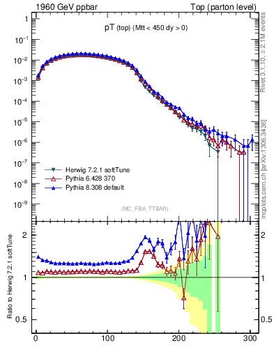 Plot of pTtop in 1960 GeV ppbar collisions