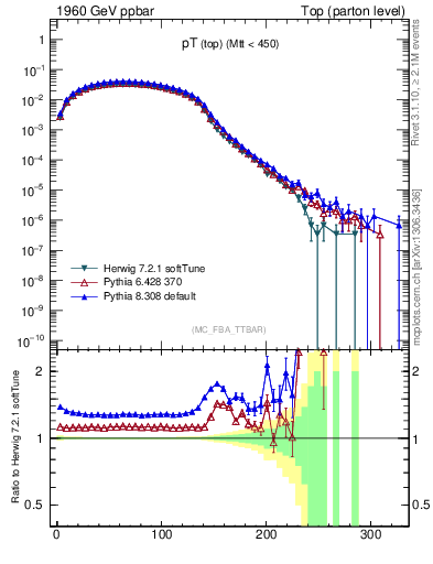 Plot of pTtop in 1960 GeV ppbar collisions