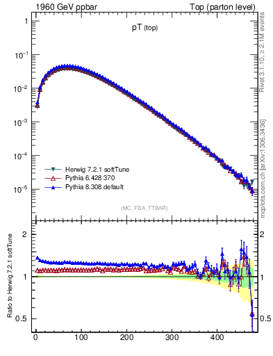 Plot of pTtop in 1960 GeV ppbar collisions