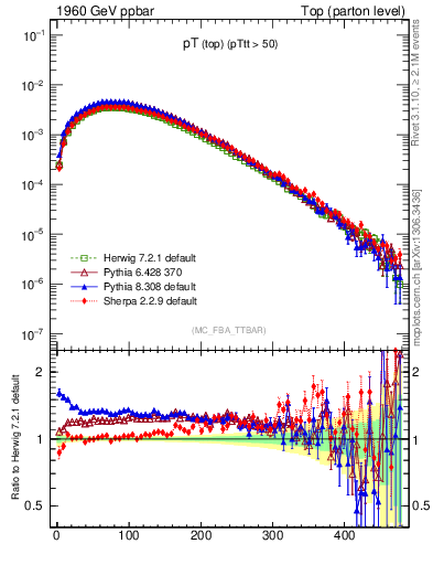 Plot of pTtop in 1960 GeV ppbar collisions