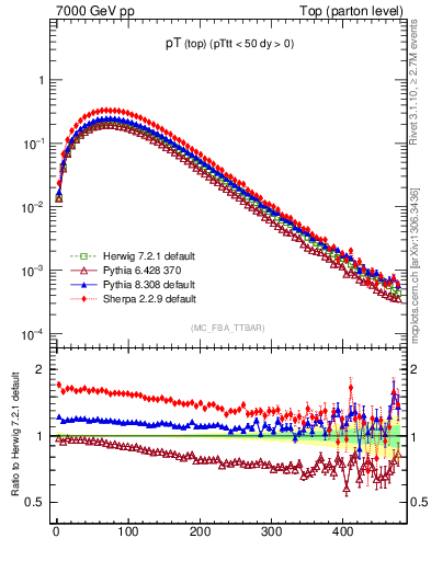Plot of pTtop in 7000 GeV pp collisions