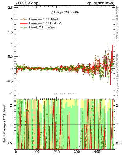 Plot of pTtop.asym in 7000 GeV pp collisions