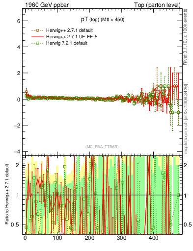 Plot of pTtop.asym in 1960 GeV ppbar collisions