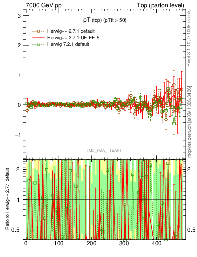 Plot of pTtop.asym in 7000 GeV pp collisions