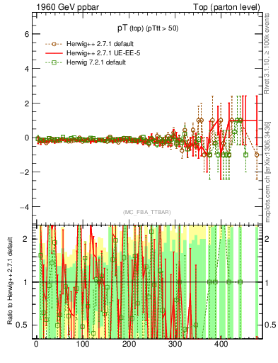 Plot of pTtop.asym in 1960 GeV ppbar collisions