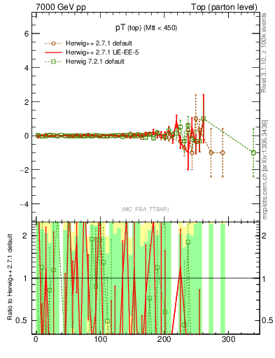 Plot of pTtop.asym in 7000 GeV pp collisions