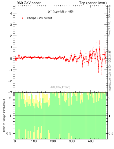 Plot of pTtop.asym in 1960 GeV ppbar collisions