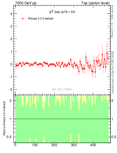 Plot of pTtop.asym in 7000 GeV pp collisions