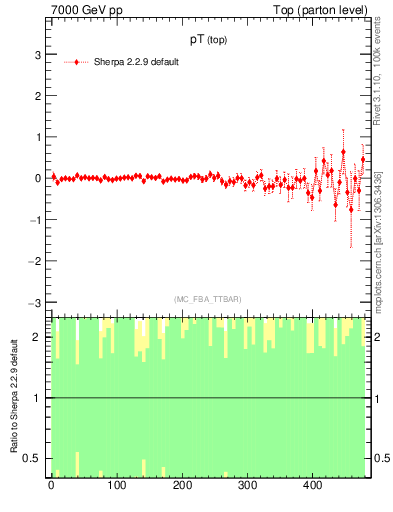Plot of pTtop.asym in 7000 GeV pp collisions