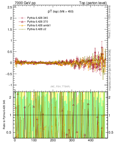 Plot of pTtop.asym in 7000 GeV pp collisions
