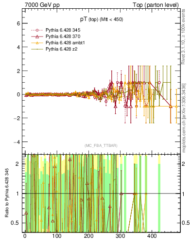 Plot of pTtop.asym in 7000 GeV pp collisions
