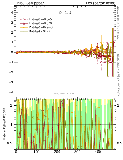 Plot of pTtop.asym in 1960 GeV ppbar collisions