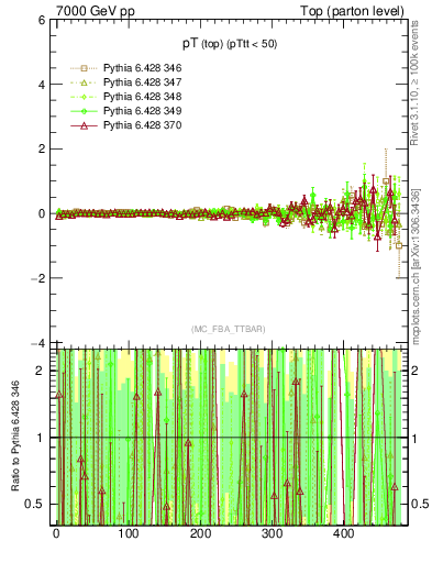 Plot of pTtop.asym in 7000 GeV pp collisions