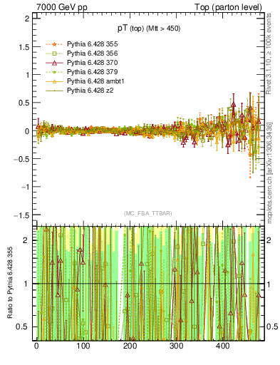 Plot of pTtop.asym in 7000 GeV pp collisions
