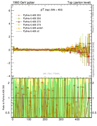 Plot of pTtop.asym in 1960 GeV ppbar collisions