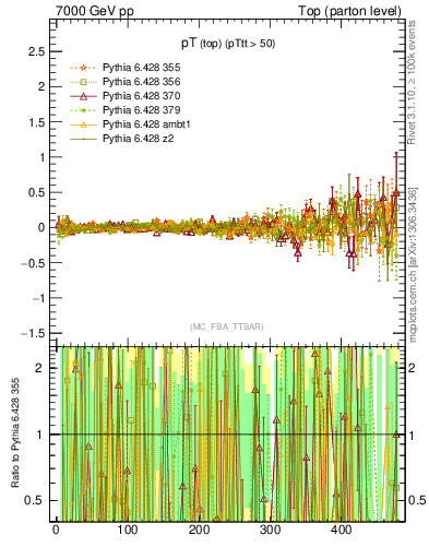 Plot of pTtop.asym in 7000 GeV pp collisions