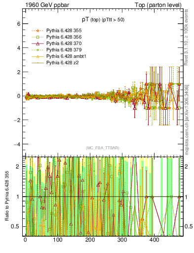 Plot of pTtop.asym in 1960 GeV ppbar collisions