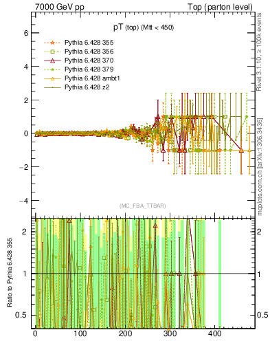 Plot of pTtop.asym in 7000 GeV pp collisions