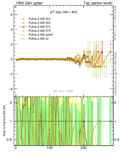 Plot of pTtop.asym in 1960 GeV ppbar collisions
