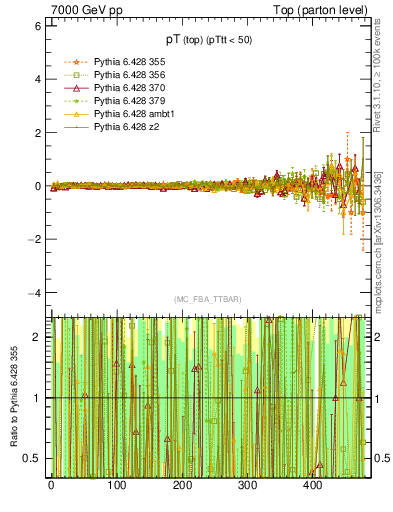 Plot of pTtop.asym in 7000 GeV pp collisions