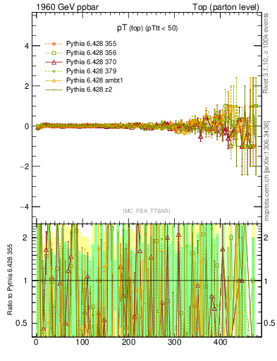 Plot of pTtop.asym in 1960 GeV ppbar collisions