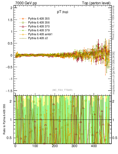 Plot of pTtop.asym in 7000 GeV pp collisions