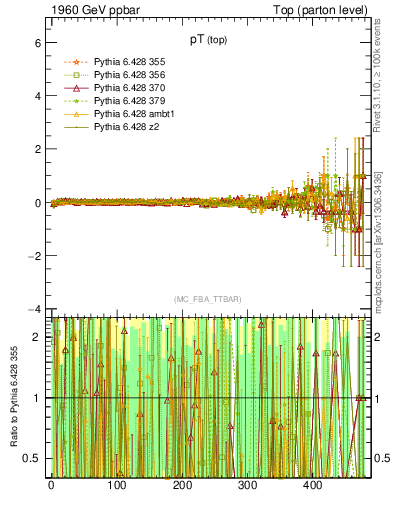 Plot of pTtop.asym in 1960 GeV ppbar collisions