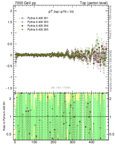 Plot of pTtop.asym in 7000 GeV pp collisions