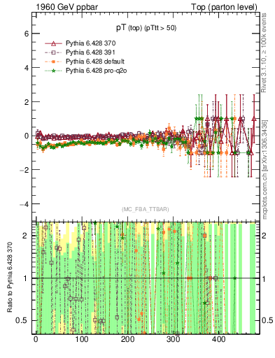 Plot of pTtop.asym in 1960 GeV ppbar collisions
