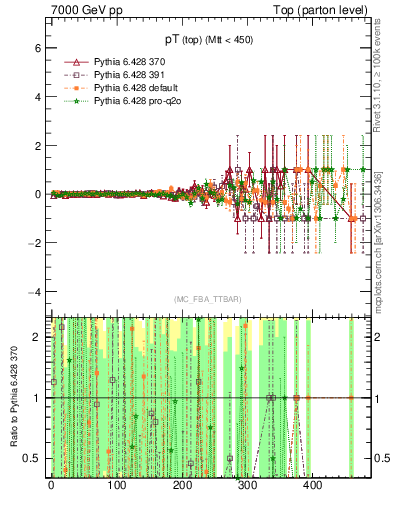 Plot of pTtop.asym in 7000 GeV pp collisions
