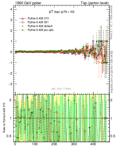 Plot of pTtop.asym in 1960 GeV ppbar collisions