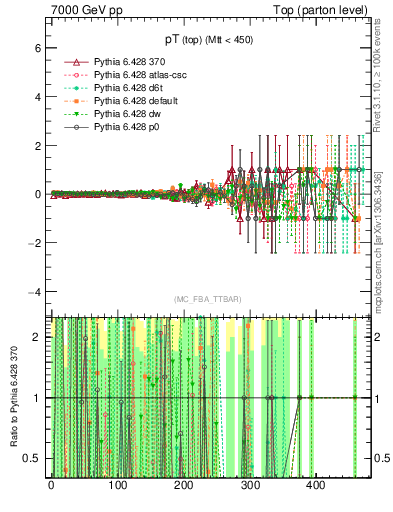 Plot of pTtop.asym in 7000 GeV pp collisions
