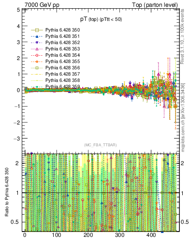 Plot of pTtop.asym in 7000 GeV pp collisions