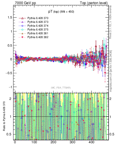 Plot of pTtop.asym in 7000 GeV pp collisions