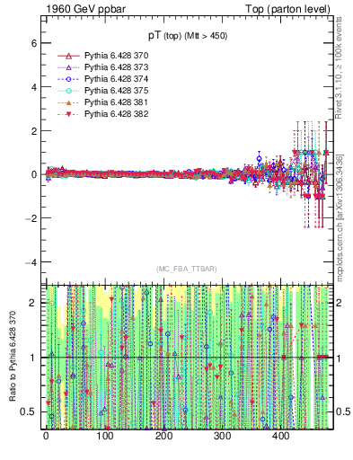 Plot of pTtop.asym in 1960 GeV ppbar collisions